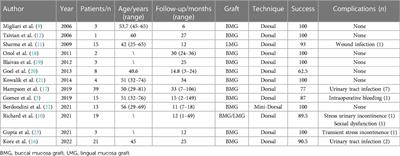 Dorsal oral mucosa graft urethroplasty for female urethral stricture reconstruction: A narrative review